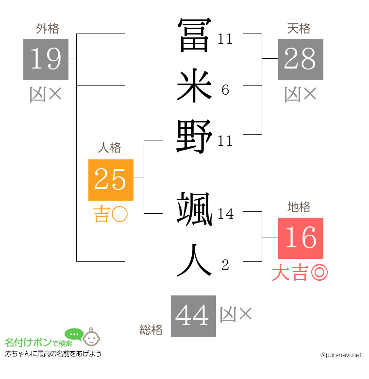 冨米野 颯人さんの姓名判断結果