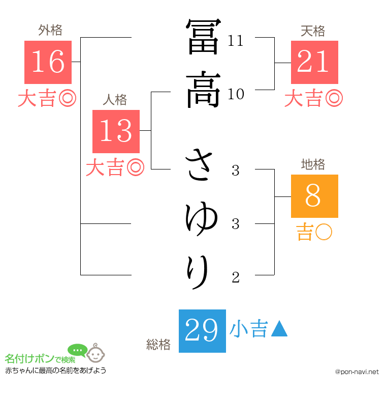 冨高 さゆりさんの姓名判断結果
