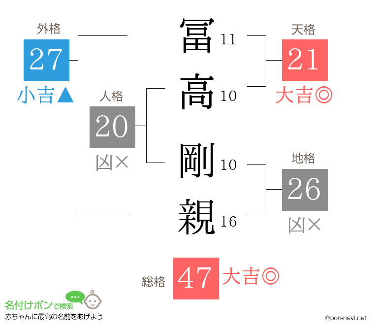 冨高 剛親さんの姓名判断結果