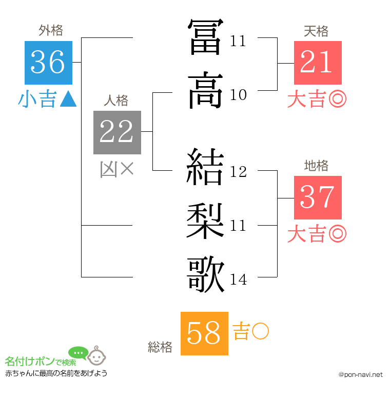 冨高 結梨歌さんの姓名判断結果