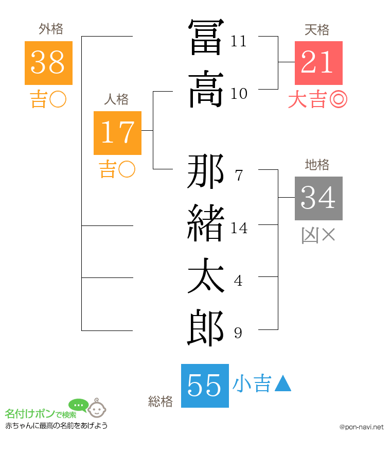 冨高 那緒太郎さんの姓名判断結果
