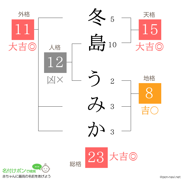 冬島 うみかさんの姓名判断結果