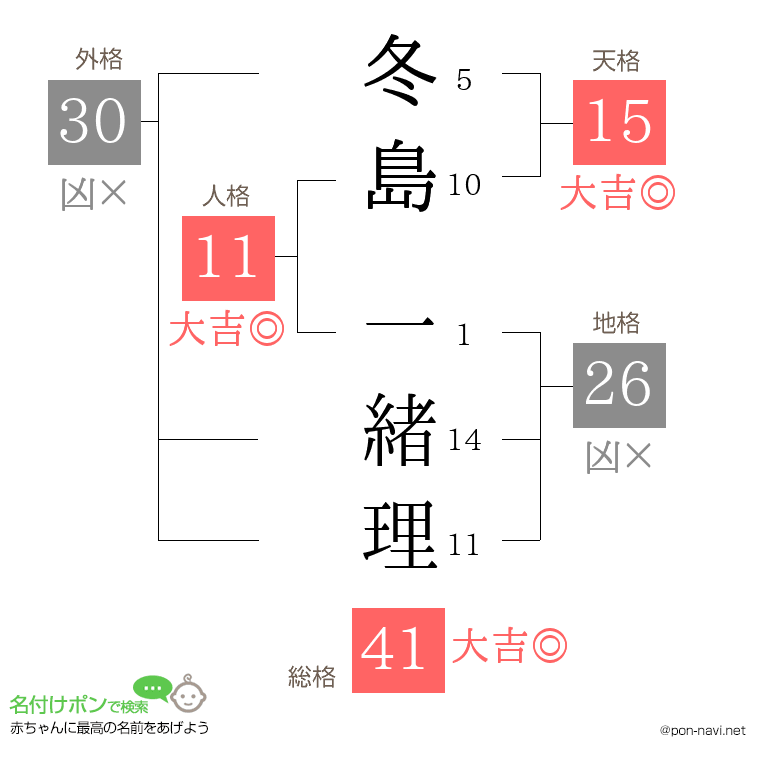 冬島 一緒理さんの姓名判断結果