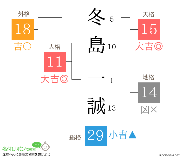 冬島 一誠さんの姓名判断結果