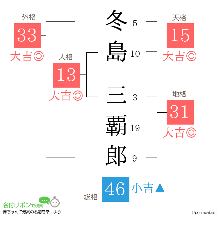 冬島 三覇郎さんの姓名判断結果