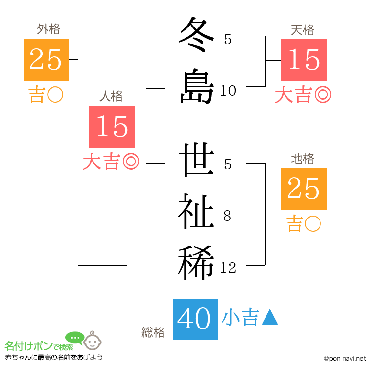 冬島 世祉稀さんの姓名判断結果