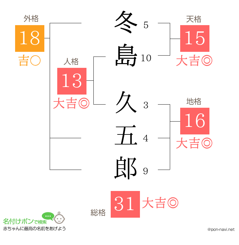 冬島 久五郎さんの姓名判断結果