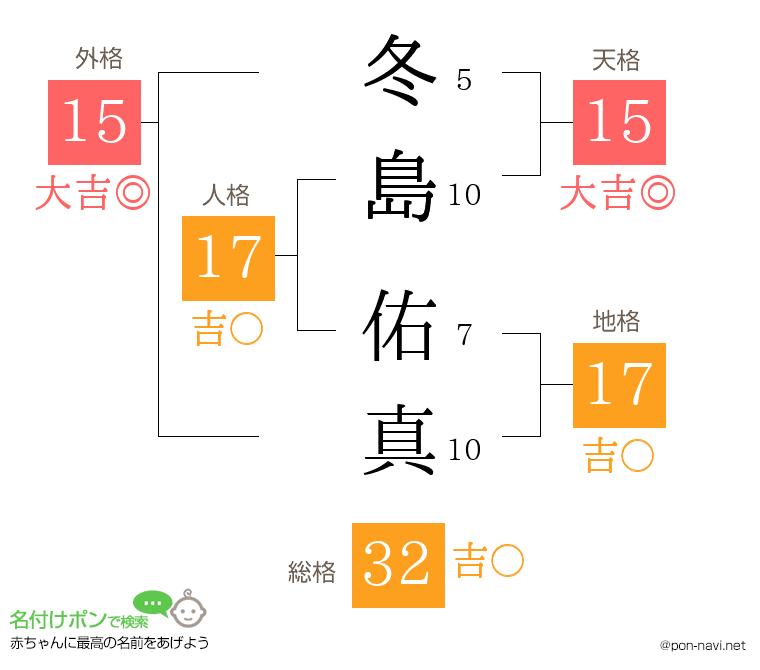 冬島 佑真さんの姓名判断結果