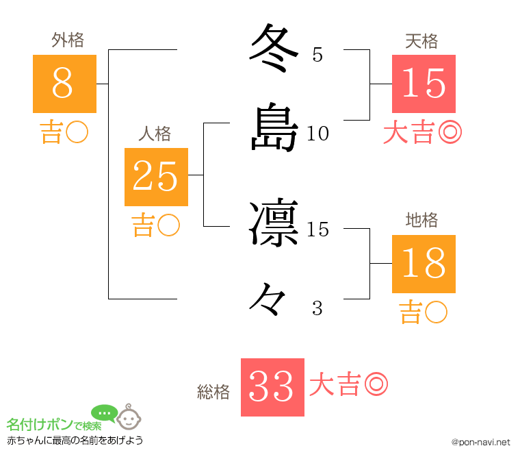 冬島 凛々さんの姓名判断結果