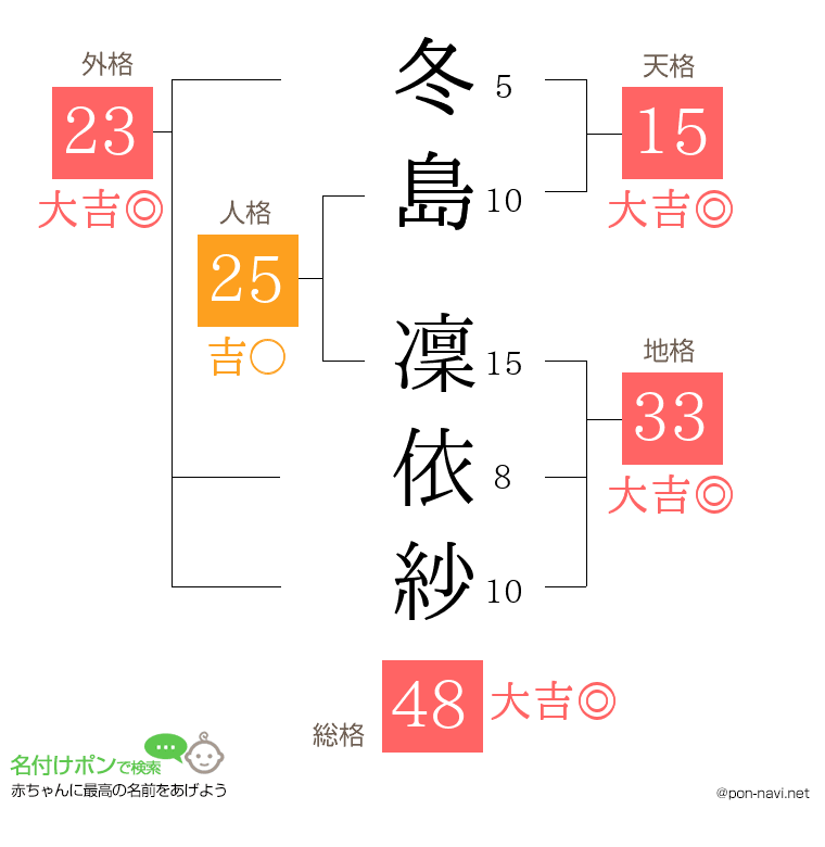 冬島 凜依紗さんの姓名判断結果