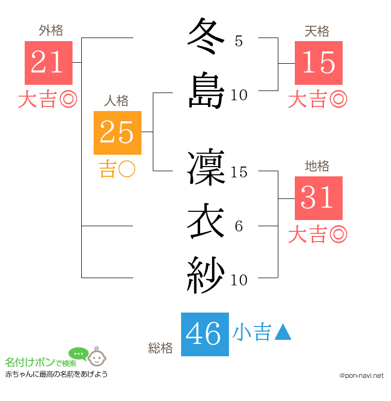 冬島 凜衣紗さんの姓名判断結果