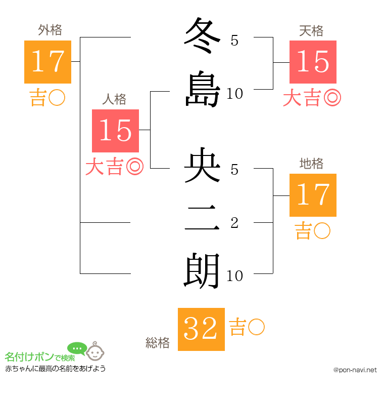 冬島 央二朗さんの姓名判断結果