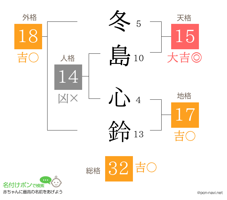 冬島 心鈴さんの姓名判断結果