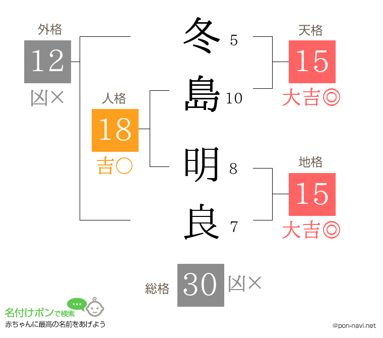 冬島 明良さんの姓名判断結果