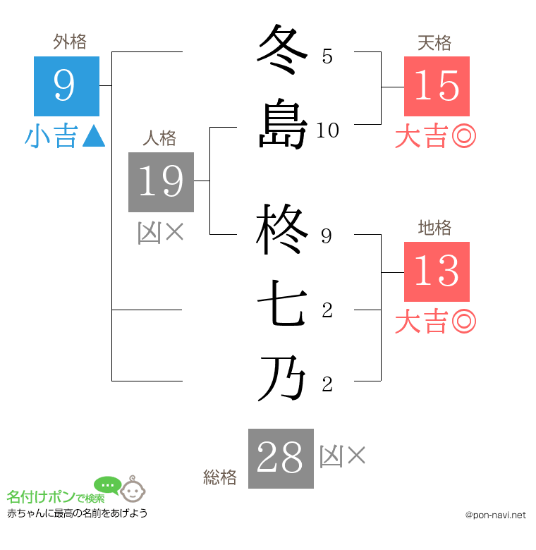 冬島 柊七乃さんの姓名判断結果