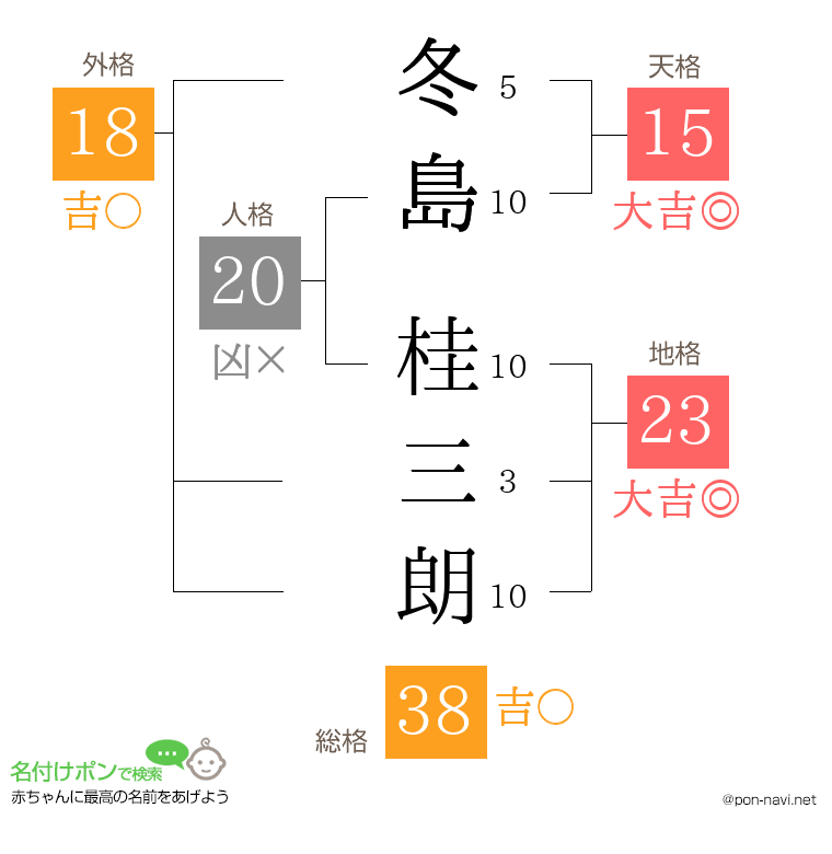 冬島 桂三朗さんの姓名判断結果