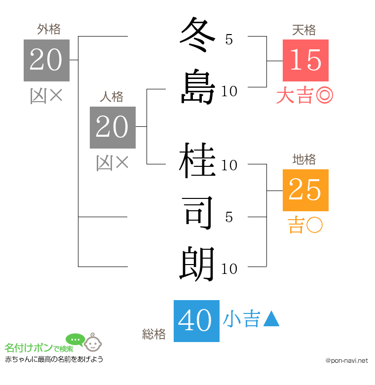 冬島 桂司朗さんの姓名判断結果