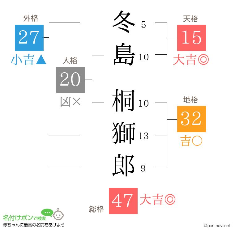冬島 桐獅郎さんの姓名判断結果
