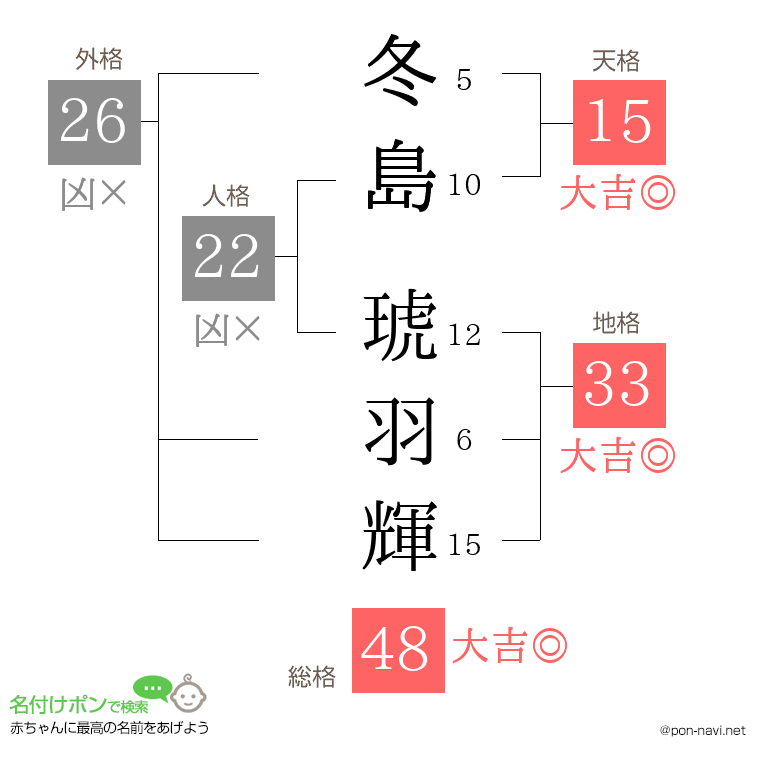 冬島 琥羽輝さんの姓名判断結果