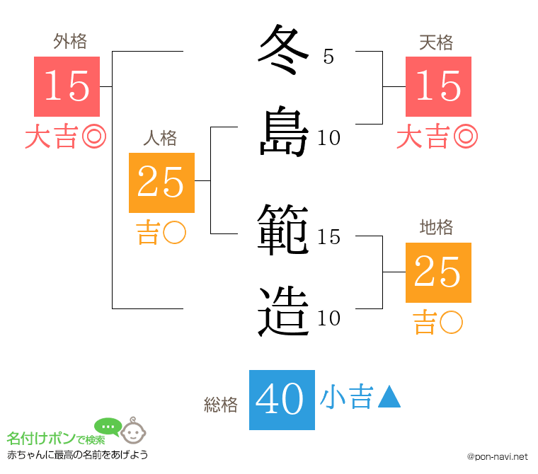 冬島 範造さんの姓名判断結果