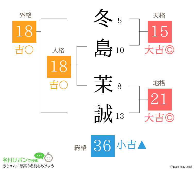 冬島 茉誠さんの姓名判断結果