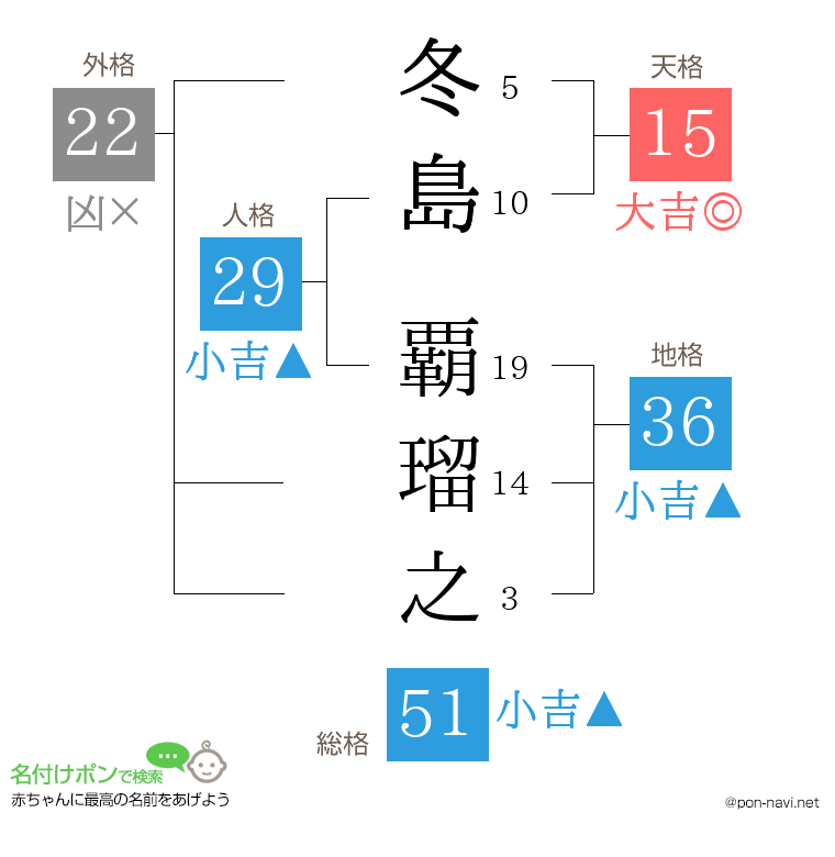 冬島 覇瑠之さんの姓名判断結果
