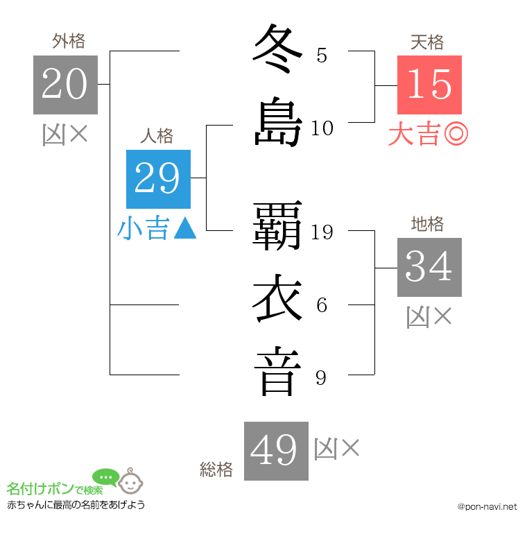 冬島 覇衣音さんの姓名判断結果
