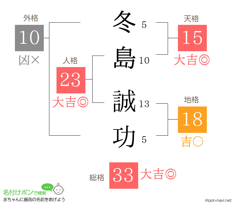 冬島 誠功さんの姓名判断結果