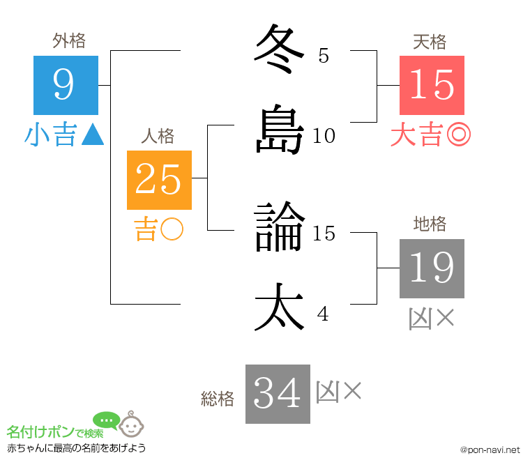 冬島 論太さんの姓名判断結果