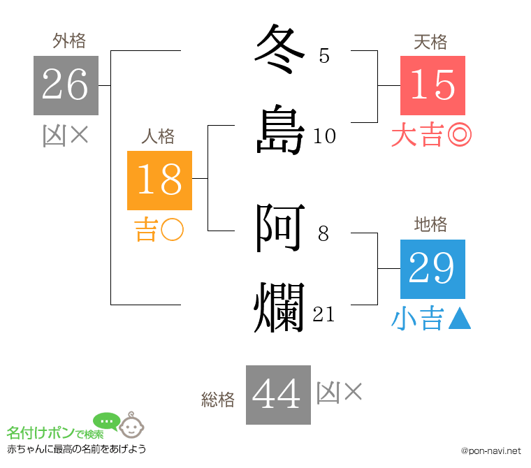 冬島 阿爛さんの姓名判断結果