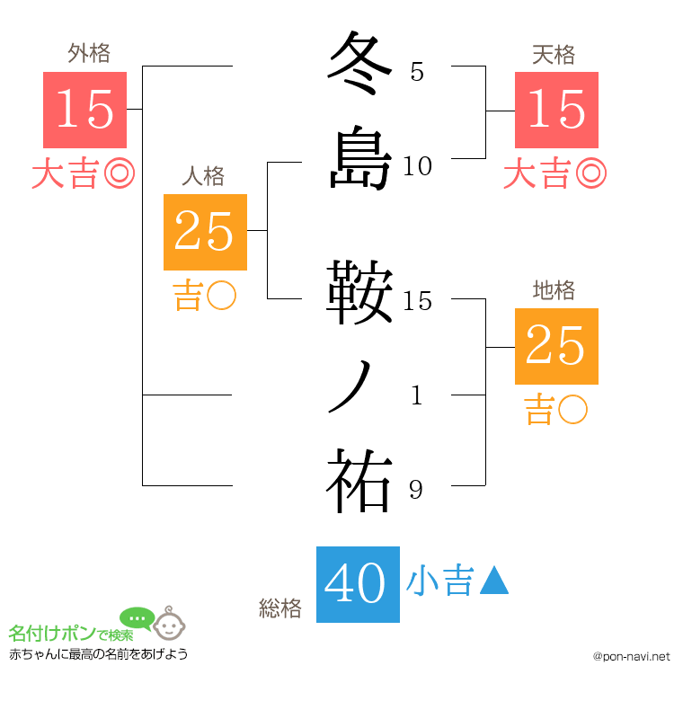 冬島 鞍ノ祐さんの姓名判断結果