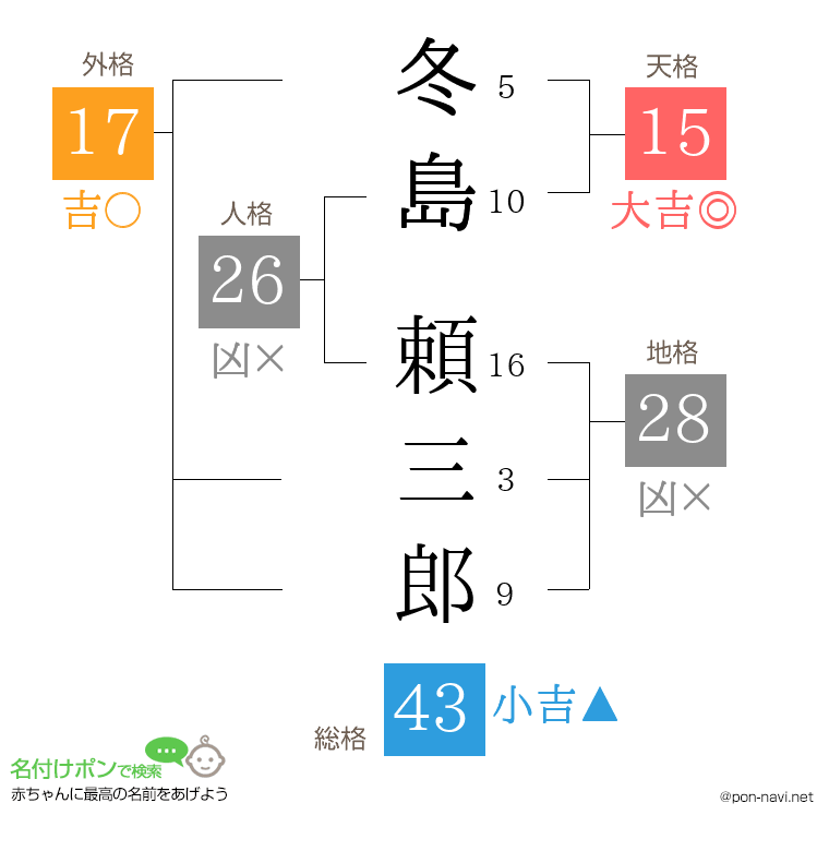 冬島 頼三郎さんの姓名判断結果