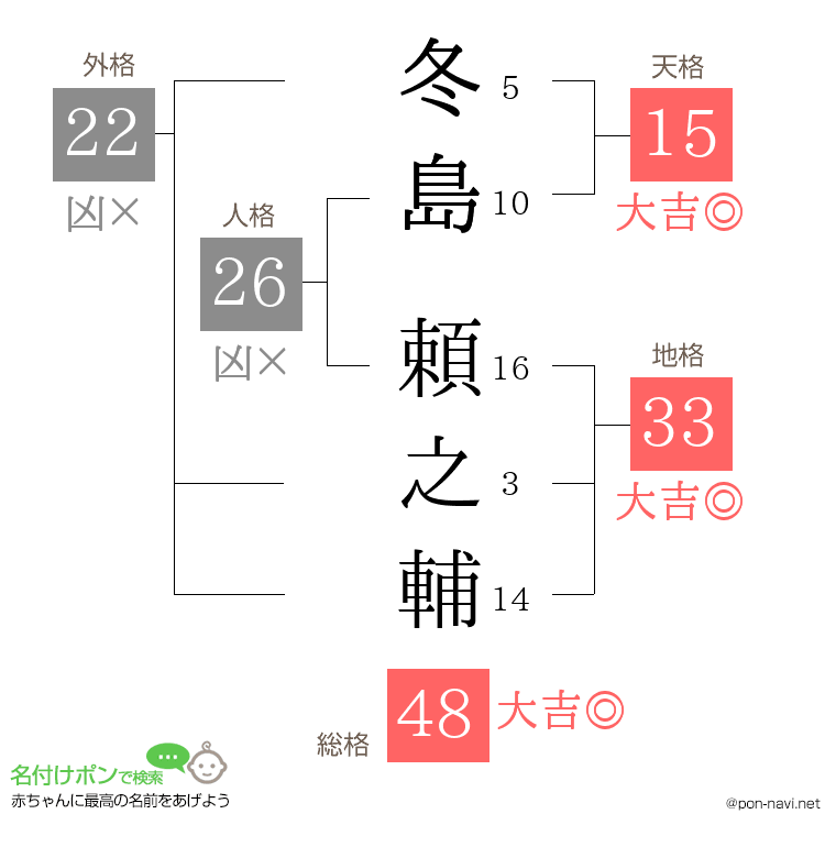 冬島 頼之輔さんの姓名判断結果