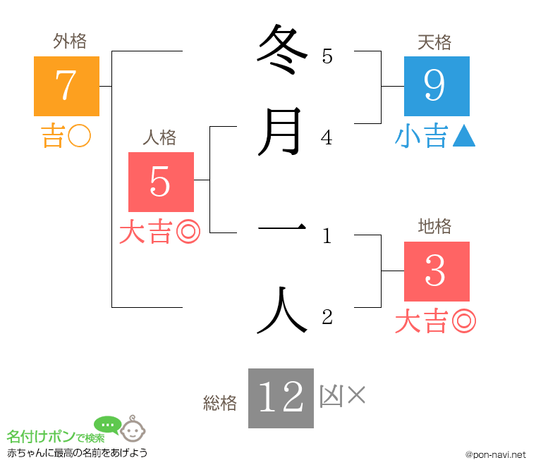 冬月 一人さんの姓名判断結果