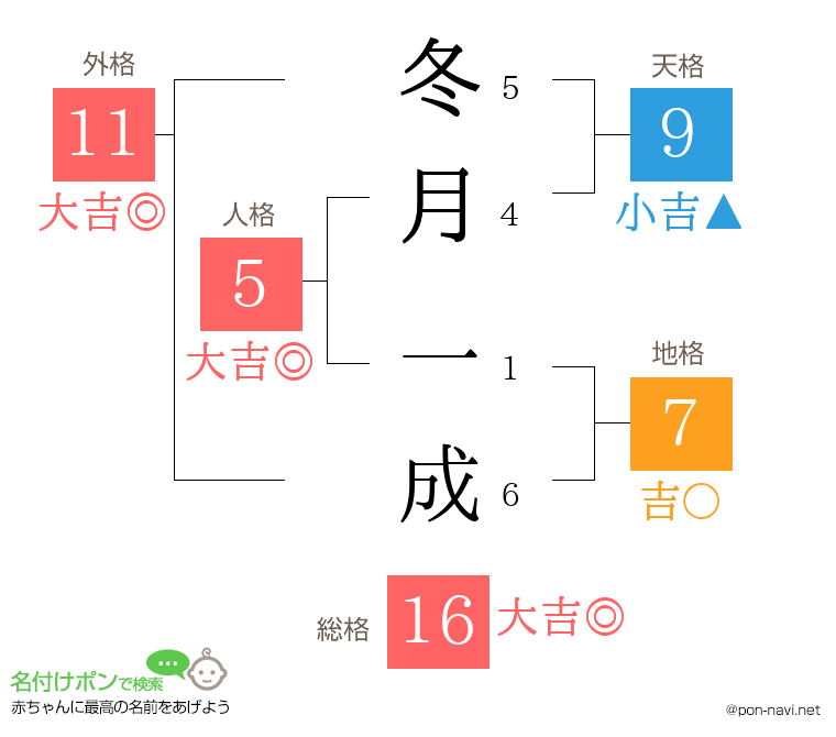冬月 一成さんの姓名判断結果