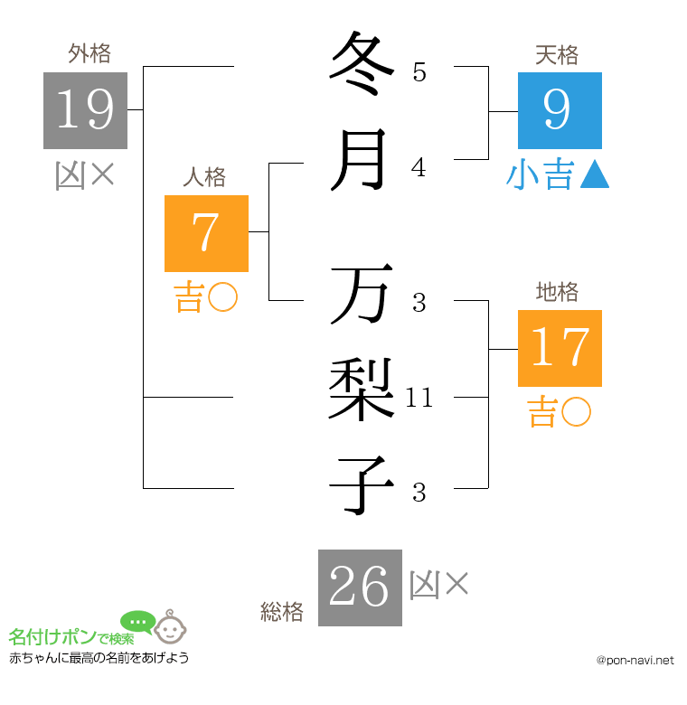 冬月 万梨子さんの姓名判断結果