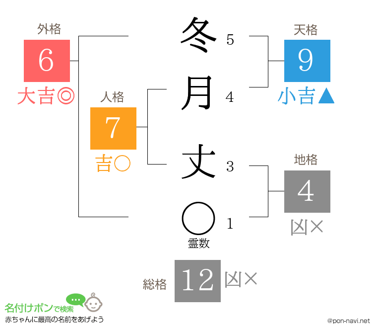 冬月 丈さんの姓名判断結果