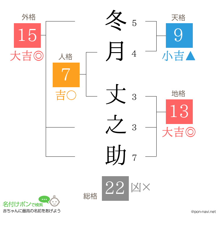 冬月 丈之助さんの姓名判断結果