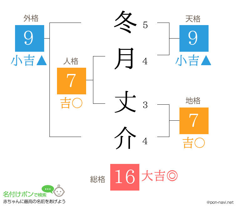 冬月 丈介さんの姓名判断結果