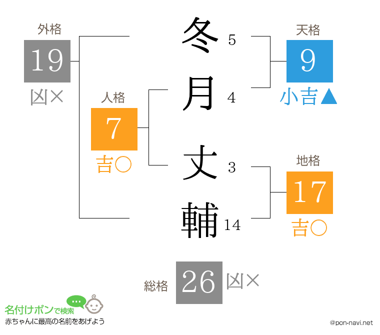 冬月 丈輔さんの姓名判断結果