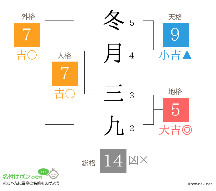 冬月 三九さんの姓名判断結果