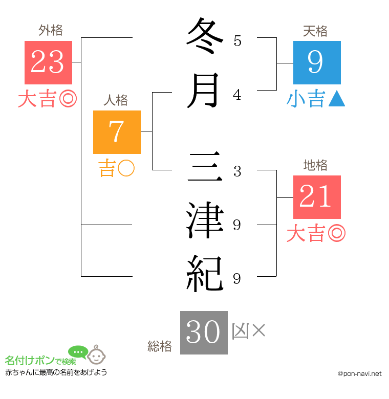 冬月 三津紀さんの姓名判断結果