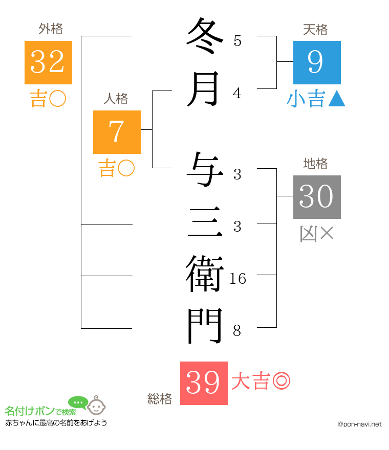 冬月 与三衛門さんの姓名判断結果