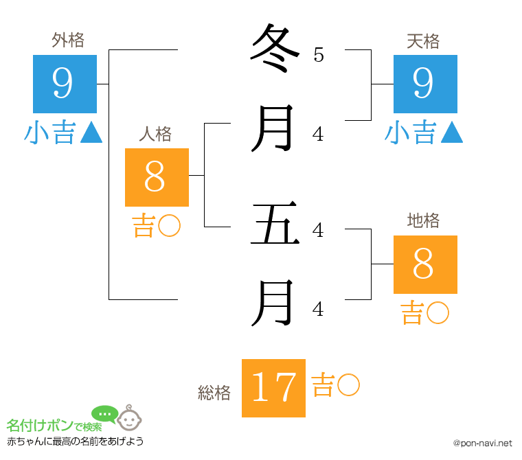 冬月 五月さんの姓名判断結果