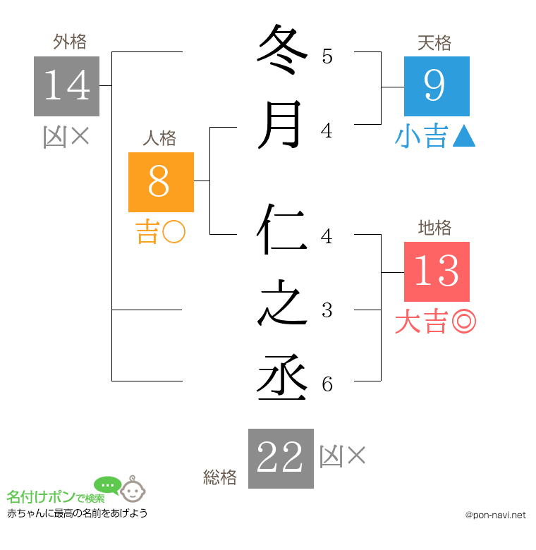 冬月 仁之丞さんの姓名判断結果