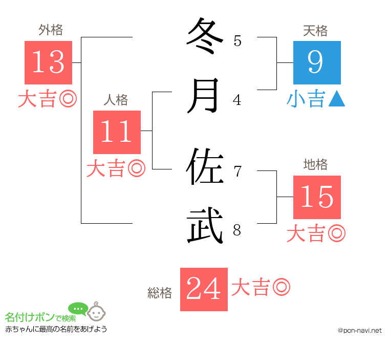 冬月 佐武さんの姓名判断結果