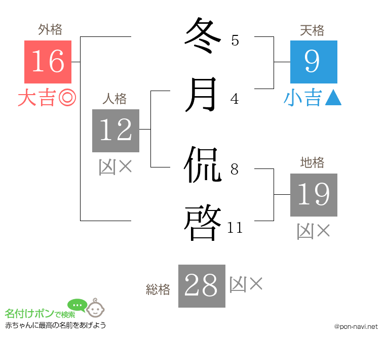 冬月 侃啓さんの姓名判断結果