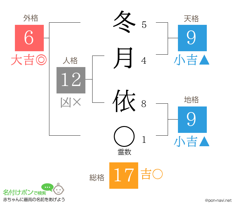 冬月 依さんの姓名判断結果