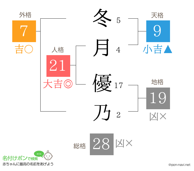 冬月 優乃さんの姓名判断結果