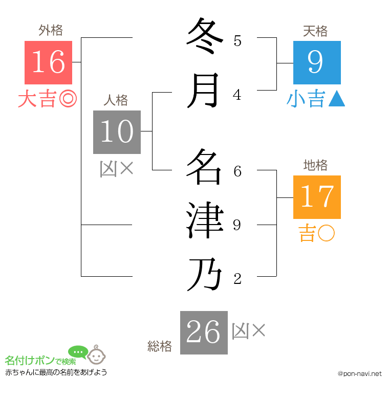 冬月 名津乃さんの姓名判断結果